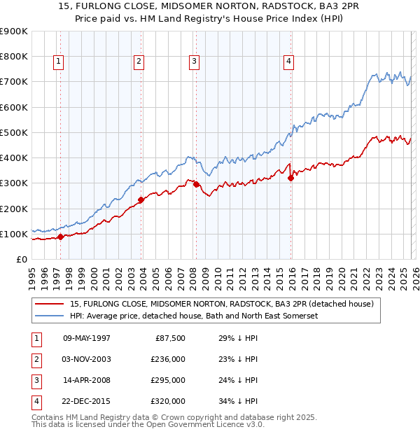 15, FURLONG CLOSE, MIDSOMER NORTON, RADSTOCK, BA3 2PR: Price paid vs HM Land Registry's House Price Index