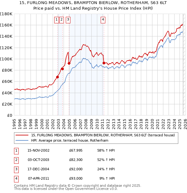 15, FURLONG MEADOWS, BRAMPTON BIERLOW, ROTHERHAM, S63 6LT: Price paid vs HM Land Registry's House Price Index
