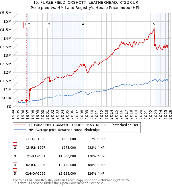 15, FURZE FIELD, OXSHOTT, LEATHERHEAD, KT22 0UR: Price paid vs HM Land Registry's House Price Index