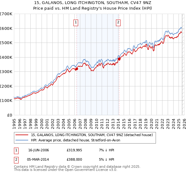 15, GALANOS, LONG ITCHINGTON, SOUTHAM, CV47 9NZ: Price paid vs HM Land Registry's House Price Index