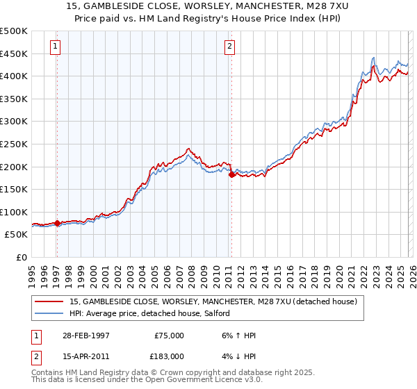 15, GAMBLESIDE CLOSE, WORSLEY, MANCHESTER, M28 7XU: Price paid vs HM Land Registry's House Price Index