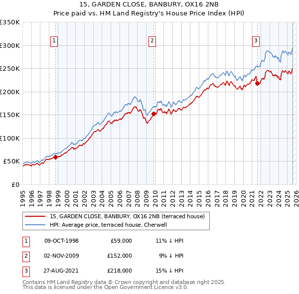 15, GARDEN CLOSE, BANBURY, OX16 2NB: Price paid vs HM Land Registry's House Price Index