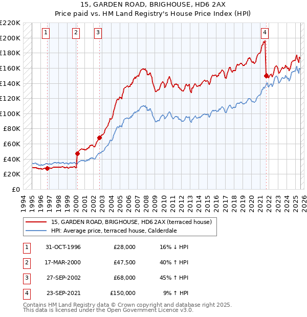 15, GARDEN ROAD, BRIGHOUSE, HD6 2AX: Price paid vs HM Land Registry's House Price Index