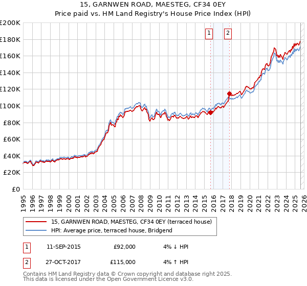 15, GARNWEN ROAD, MAESTEG, CF34 0EY: Price paid vs HM Land Registry's House Price Index