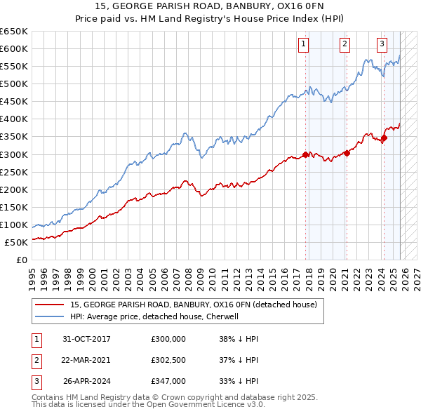 15, GEORGE PARISH ROAD, BANBURY, OX16 0FN: Price paid vs HM Land Registry's House Price Index