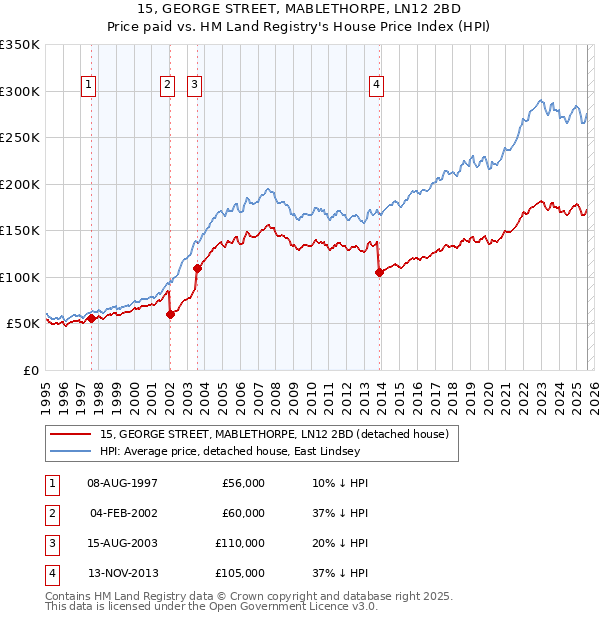 15, GEORGE STREET, MABLETHORPE, LN12 2BD: Price paid vs HM Land Registry's House Price Index