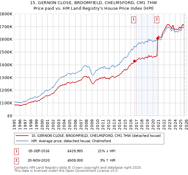 15, GERNON CLOSE, BROOMFIELD, CHELMSFORD, CM1 7HW: Price paid vs HM Land Registry's House Price Index