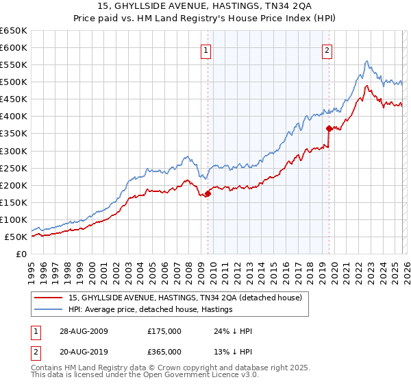 15, GHYLLSIDE AVENUE, HASTINGS, TN34 2QA: Price paid vs HM Land Registry's House Price Index