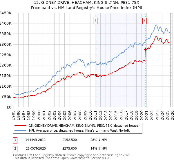 15, GIDNEY DRIVE, HEACHAM, KING'S LYNN, PE31 7SX: Price paid vs HM Land Registry's House Price Index