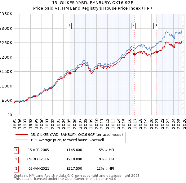 15, GILKES YARD, BANBURY, OX16 9GF: Price paid vs HM Land Registry's House Price Index
