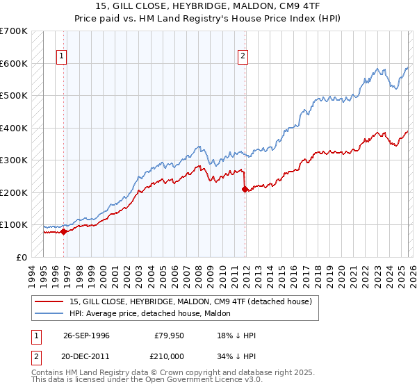 15, GILL CLOSE, HEYBRIDGE, MALDON, CM9 4TF: Price paid vs HM Land Registry's House Price Index