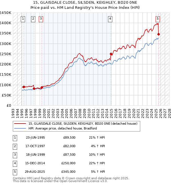 15, GLAISDALE CLOSE, SILSDEN, KEIGHLEY, BD20 0NE: Price paid vs HM Land Registry's House Price Index