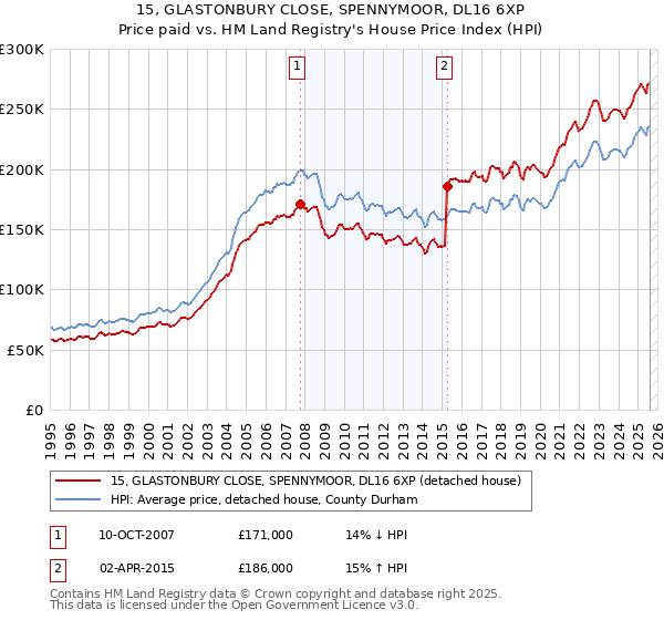 15, GLASTONBURY CLOSE, SPENNYMOOR, DL16 6XP: Price paid vs HM Land Registry's House Price Index