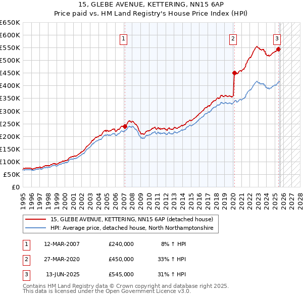 15, GLEBE AVENUE, KETTERING, NN15 6AP: Price paid vs HM Land Registry's House Price Index