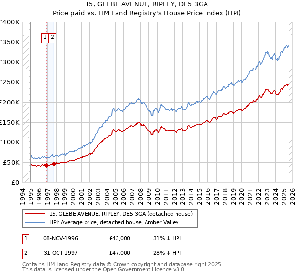 15, GLEBE AVENUE, RIPLEY, DE5 3GA: Price paid vs HM Land Registry's House Price Index