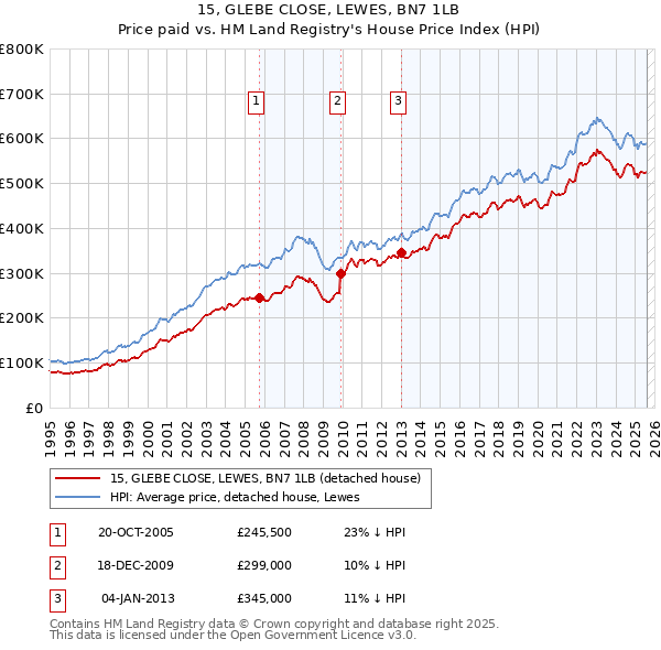 15, GLEBE CLOSE, LEWES, BN7 1LB: Price paid vs HM Land Registry's House Price Index