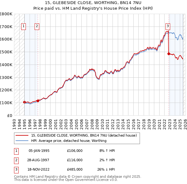 15, GLEBESIDE CLOSE, WORTHING, BN14 7NU: Price paid vs HM Land Registry's House Price Index