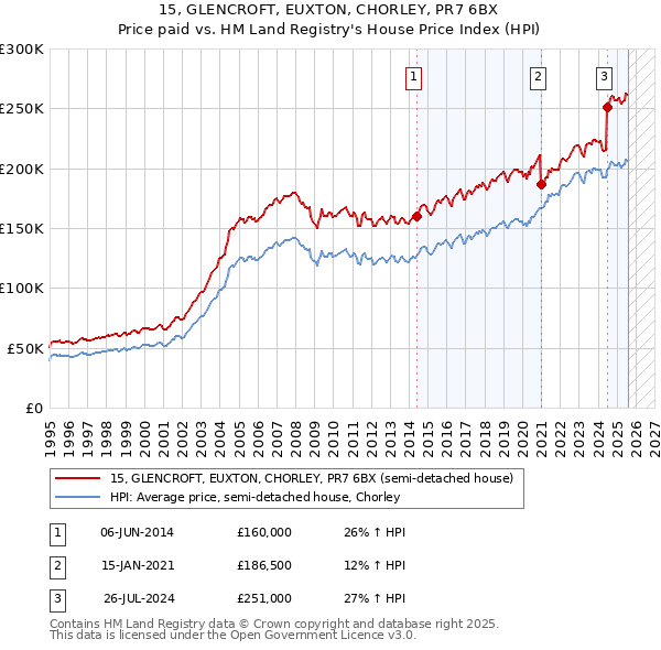 15, GLENCROFT, EUXTON, CHORLEY, PR7 6BX: Price paid vs HM Land Registry's House Price Index