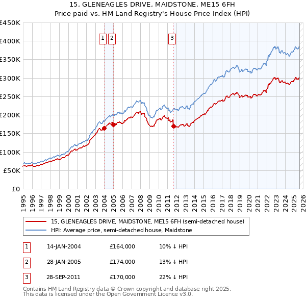 15, GLENEAGLES DRIVE, MAIDSTONE, ME15 6FH: Price paid vs HM Land Registry's House Price Index