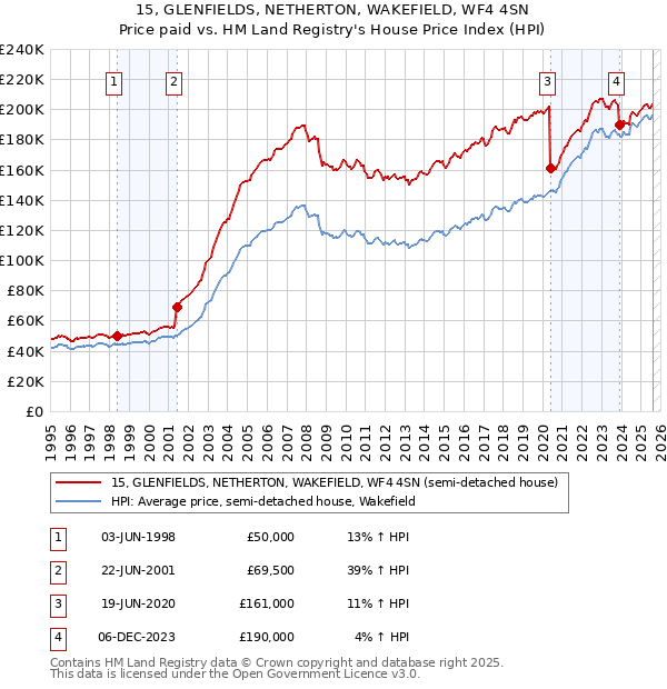 15, GLENFIELDS, NETHERTON, WAKEFIELD, WF4 4SN: Price paid vs HM Land Registry's House Price Index