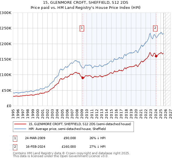 15, GLENMORE CROFT, SHEFFIELD, S12 2DS: Price paid vs HM Land Registry's House Price Index