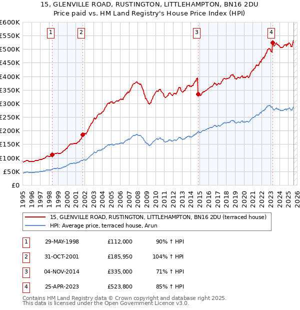 15, GLENVILLE ROAD, RUSTINGTON, LITTLEHAMPTON, BN16 2DU: Price paid vs HM Land Registry's House Price Index
