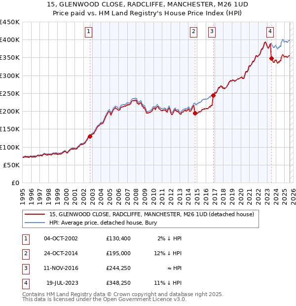 15, GLENWOOD CLOSE, RADCLIFFE, MANCHESTER, M26 1UD: Price paid vs HM Land Registry's House Price Index