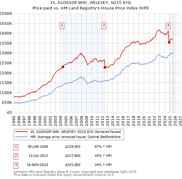 15, GLOSSOP WAY, ARLESEY, SG15 6YG: Price paid vs HM Land Registry's House Price Index