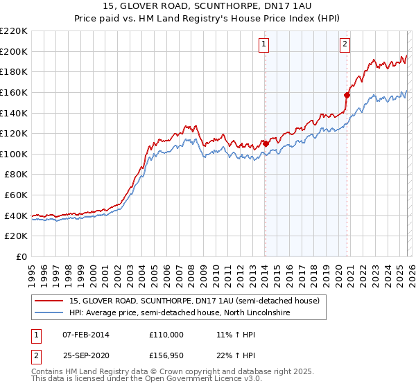 15, GLOVER ROAD, SCUNTHORPE, DN17 1AU: Price paid vs HM Land Registry's House Price Index