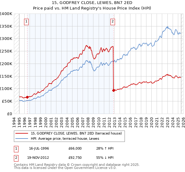 15, GODFREY CLOSE, LEWES, BN7 2ED: Price paid vs HM Land Registry's House Price Index