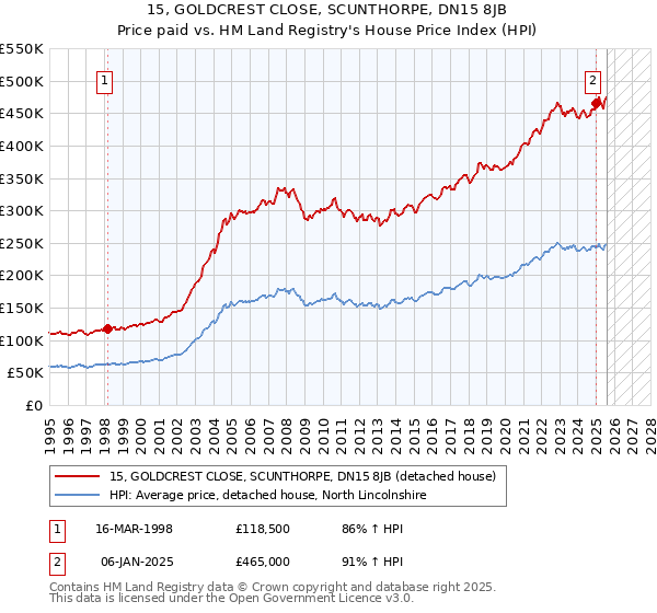 15, GOLDCREST CLOSE, SCUNTHORPE, DN15 8JB: Price paid vs HM Land Registry's House Price Index