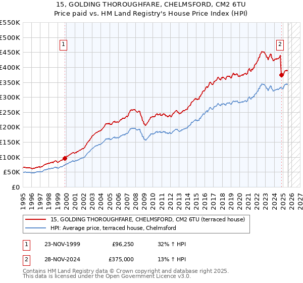 15, GOLDING THOROUGHFARE, CHELMSFORD, CM2 6TU: Price paid vs HM Land Registry's House Price Index