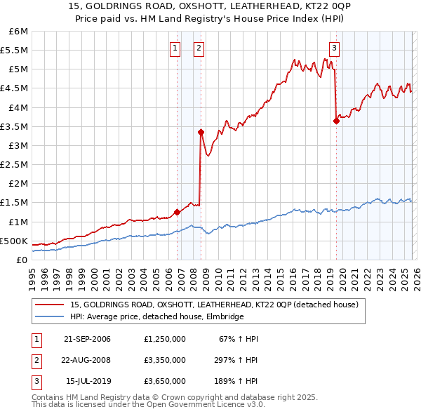 15, GOLDRINGS ROAD, OXSHOTT, LEATHERHEAD, KT22 0QP: Price paid vs HM Land Registry's House Price Index