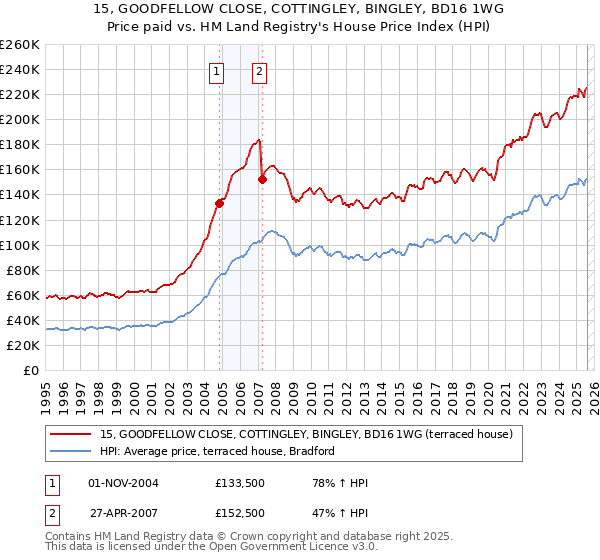 15, GOODFELLOW CLOSE, COTTINGLEY, BINGLEY, BD16 1WG: Price paid vs HM Land Registry's House Price Index