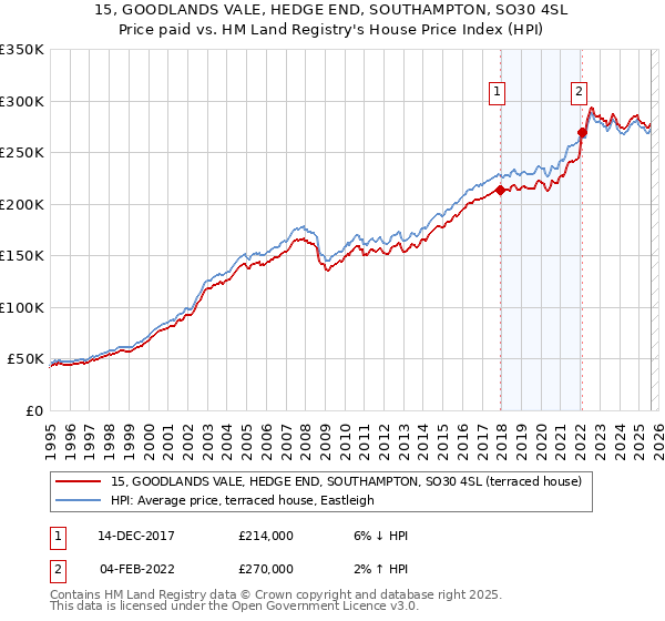 15, GOODLANDS VALE, HEDGE END, SOUTHAMPTON, SO30 4SL: Price paid vs HM Land Registry's House Price Index