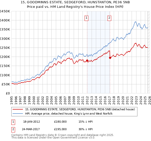 15, GOODMINNS ESTATE, SEDGEFORD, HUNSTANTON, PE36 5NB: Price paid vs HM Land Registry's House Price Index