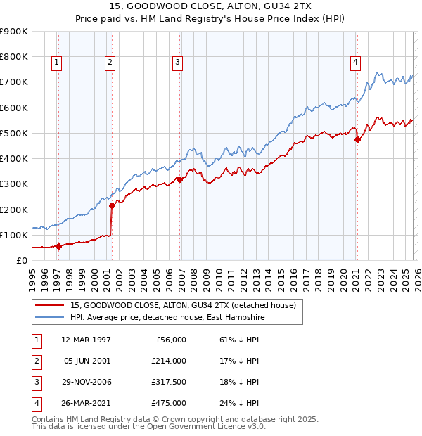 15, GOODWOOD CLOSE, ALTON, GU34 2TX: Price paid vs HM Land Registry's House Price Index