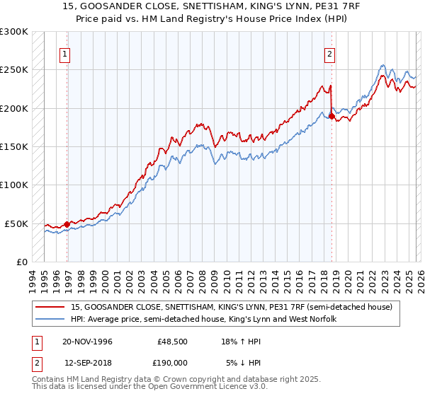 15, GOOSANDER CLOSE, SNETTISHAM, KING'S LYNN, PE31 7RF: Price paid vs HM Land Registry's House Price Index