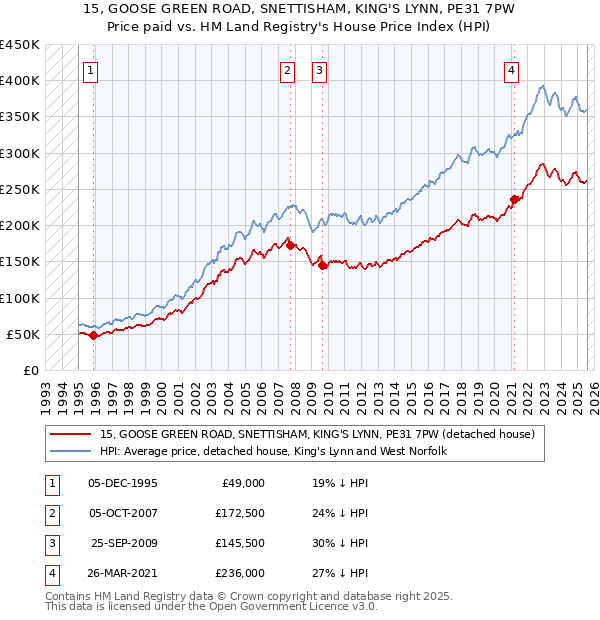 15, GOOSE GREEN ROAD, SNETTISHAM, KING'S LYNN, PE31 7PW: Price paid vs HM Land Registry's House Price Index