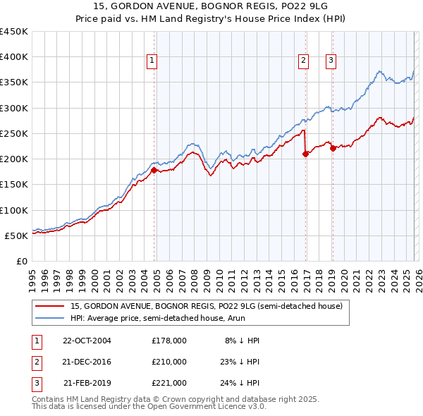 15, GORDON AVENUE, BOGNOR REGIS, PO22 9LG: Price paid vs HM Land Registry's House Price Index