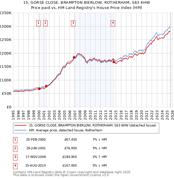 15, GORSE CLOSE, BRAMPTON BIERLOW, ROTHERHAM, S63 6HW: Price paid vs HM Land Registry's House Price Index