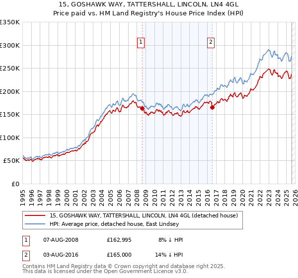 15, GOSHAWK WAY, TATTERSHALL, LINCOLN, LN4 4GL: Price paid vs HM Land Registry's House Price Index
