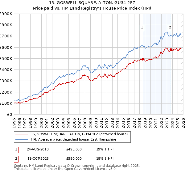 15, GOSWELL SQUARE, ALTON, GU34 2FZ: Price paid vs HM Land Registry's House Price Index