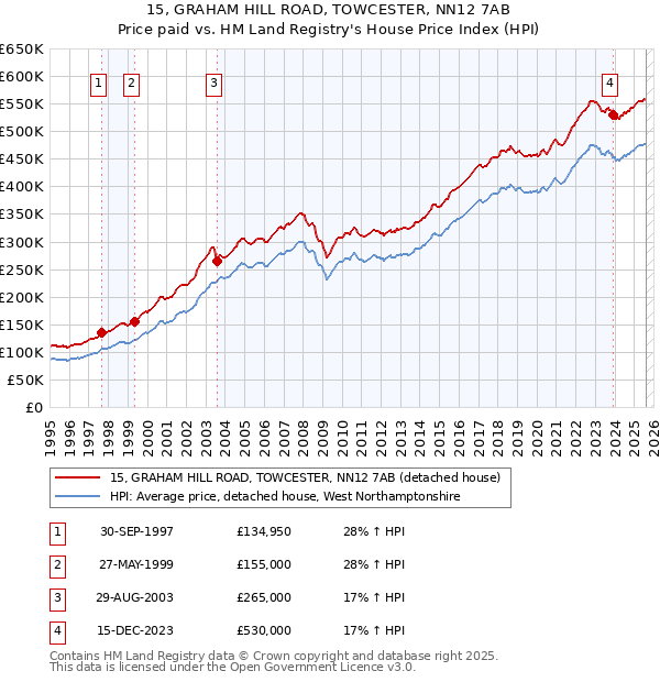 15, GRAHAM HILL ROAD, TOWCESTER, NN12 7AB: Price paid vs HM Land Registry's House Price Index