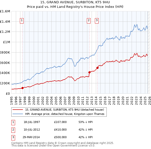15, GRAND AVENUE, SURBITON, KT5 9HU: Price paid vs HM Land Registry's House Price Index