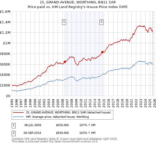 15, GRAND AVENUE, WORTHING, BN11 5AR: Price paid vs HM Land Registry's House Price Index