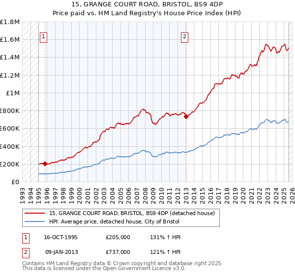 15, GRANGE COURT ROAD, BRISTOL, BS9 4DP: Price paid vs HM Land Registry's House Price Index