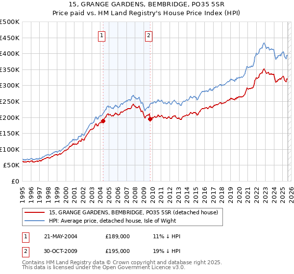 15, GRANGE GARDENS, BEMBRIDGE, PO35 5SR: Price paid vs HM Land Registry's House Price Index