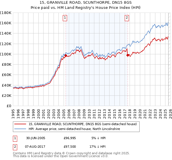 15, GRANVILLE ROAD, SCUNTHORPE, DN15 8GS: Price paid vs HM Land Registry's House Price Index