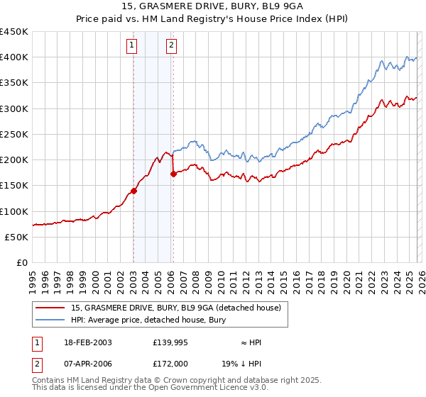 15, GRASMERE DRIVE, BURY, BL9 9GA: Price paid vs HM Land Registry's House Price Index